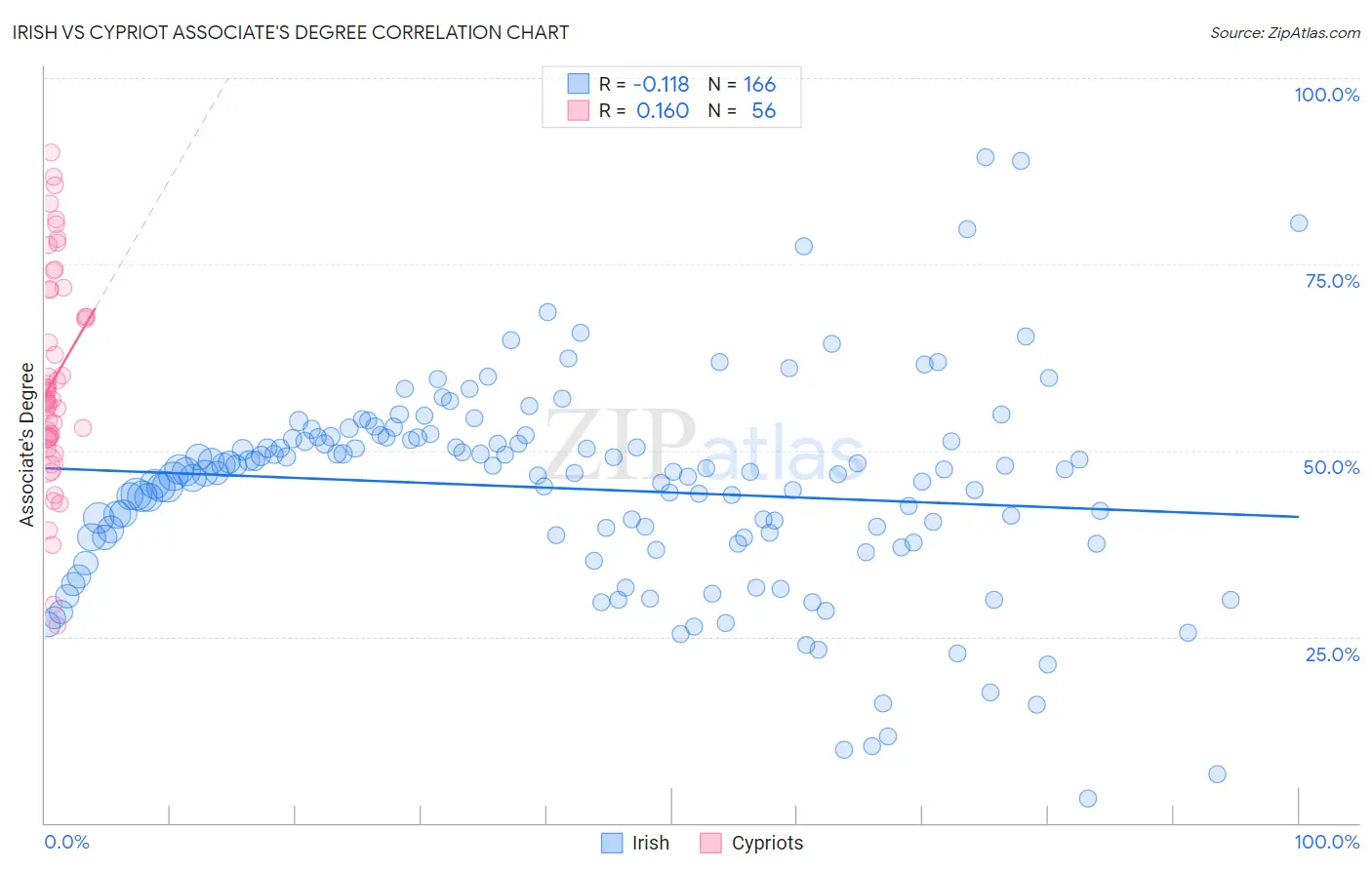 Irish vs Cypriot Associate's Degree