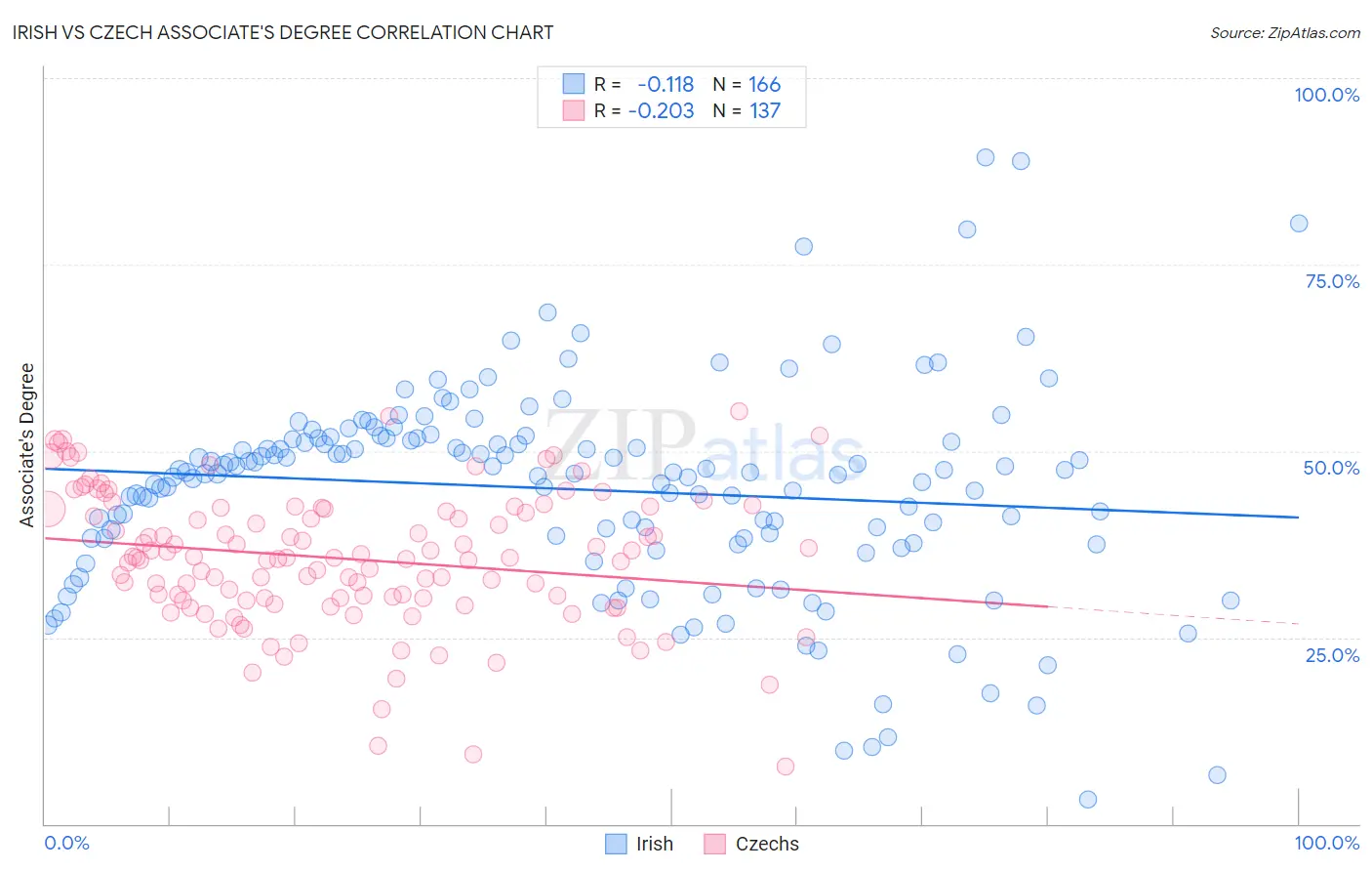 Irish vs Czech Associate's Degree