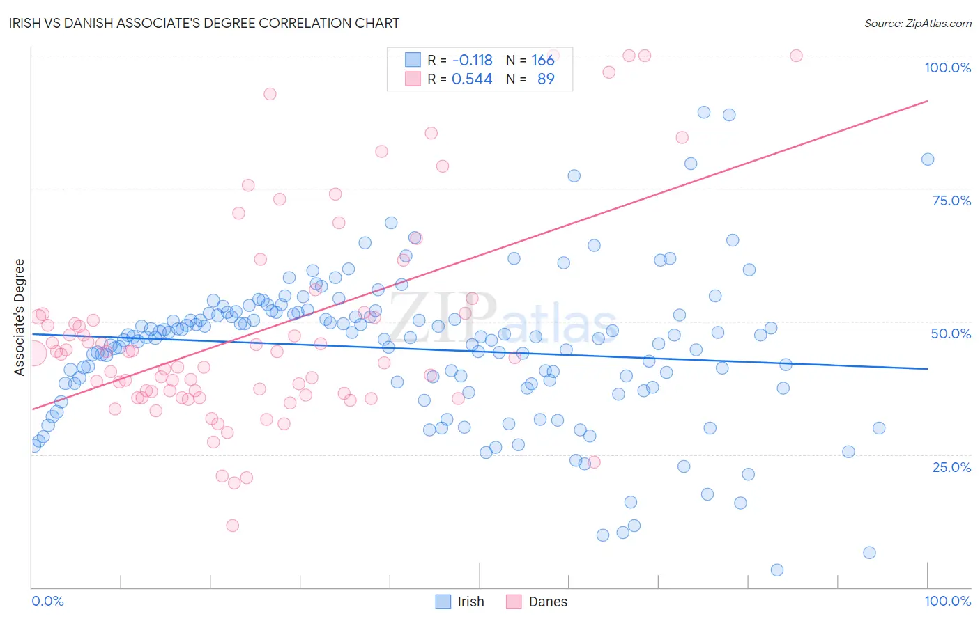 Irish vs Danish Associate's Degree
