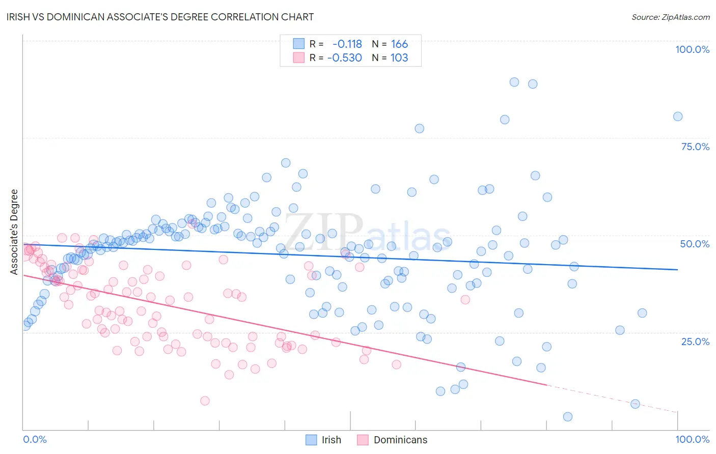 Irish vs Dominican Associate's Degree