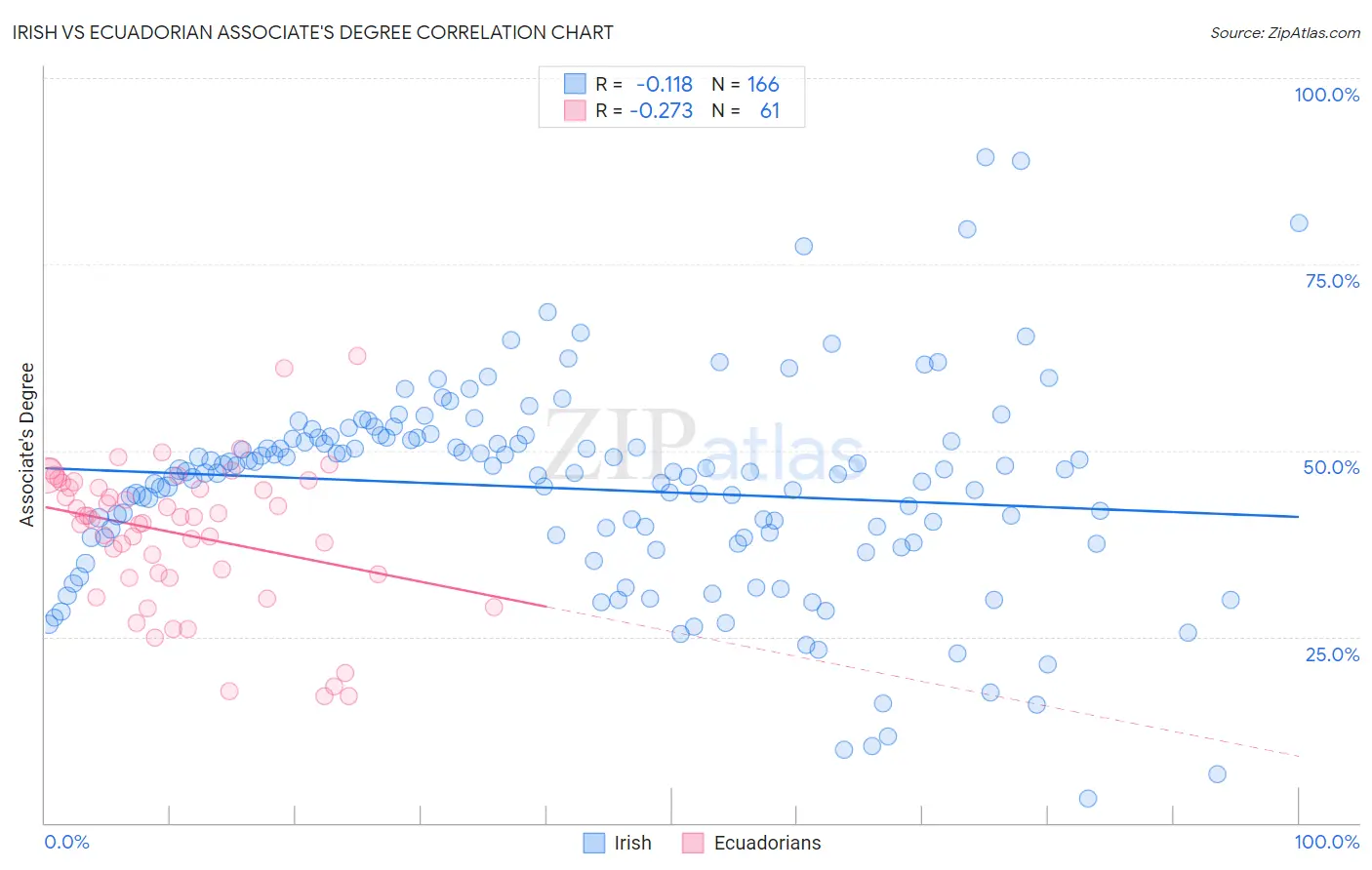 Irish vs Ecuadorian Associate's Degree