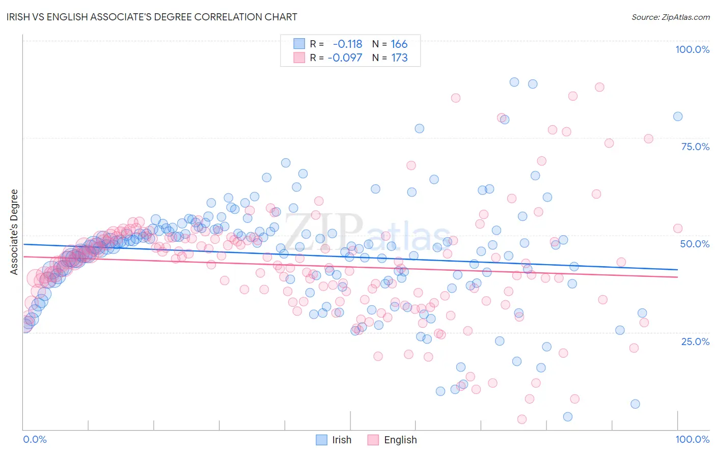 Irish vs English Associate's Degree