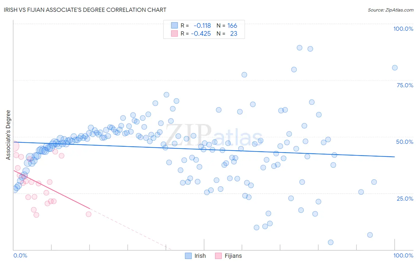 Irish vs Fijian Associate's Degree