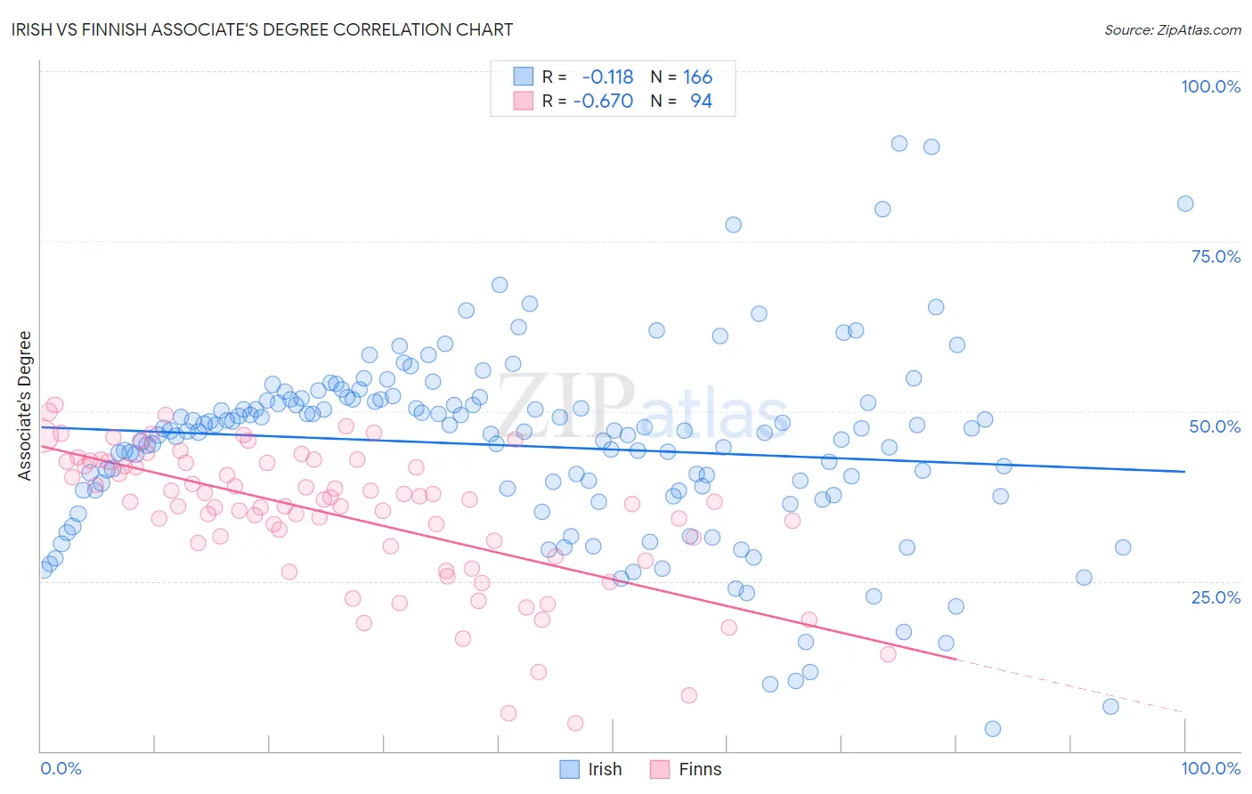Irish vs Finnish Associate's Degree