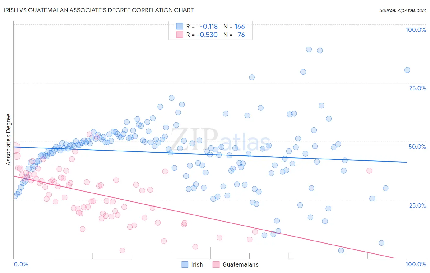 Irish vs Guatemalan Associate's Degree