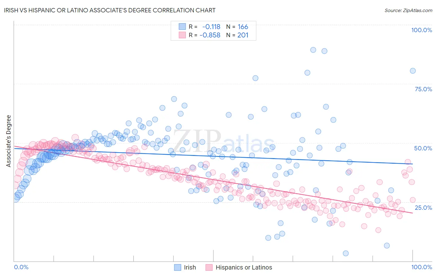Irish vs Hispanic or Latino Associate's Degree