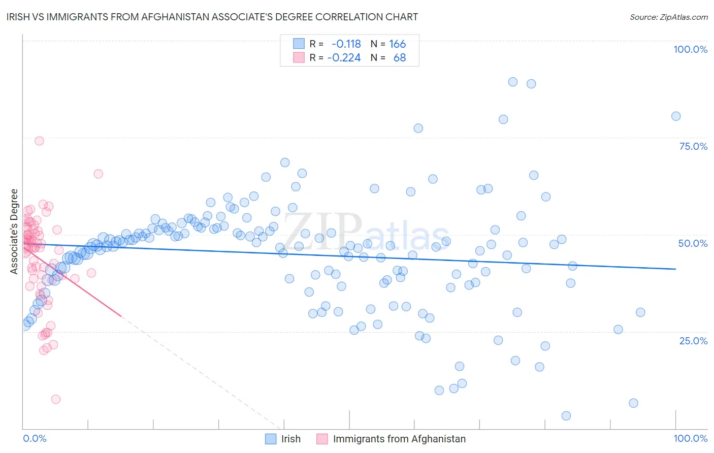 Irish vs Immigrants from Afghanistan Associate's Degree