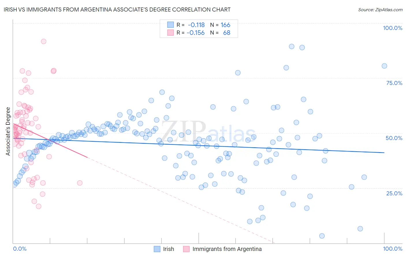 Irish vs Immigrants from Argentina Associate's Degree