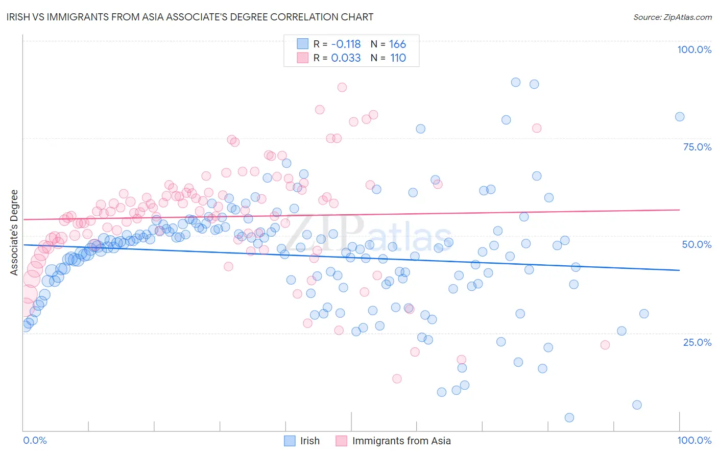 Irish vs Immigrants from Asia Associate's Degree