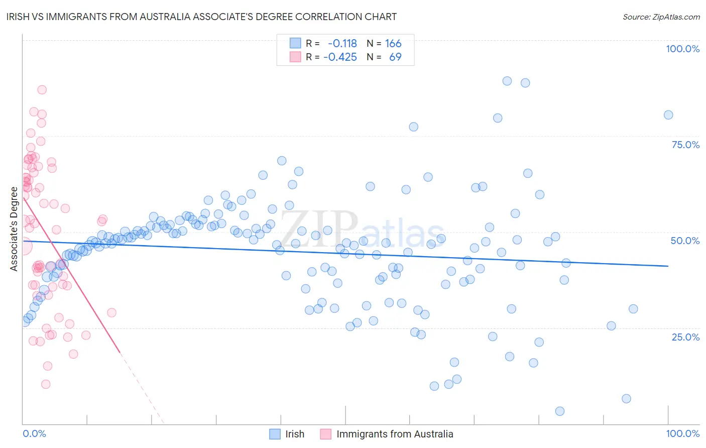 Irish vs Immigrants from Australia Associate's Degree
