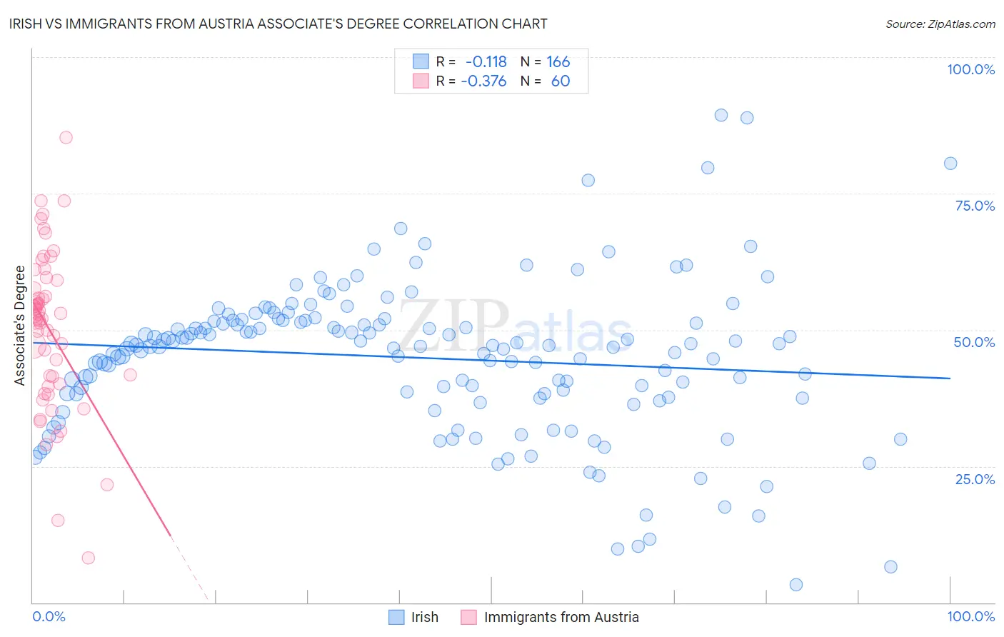 Irish vs Immigrants from Austria Associate's Degree