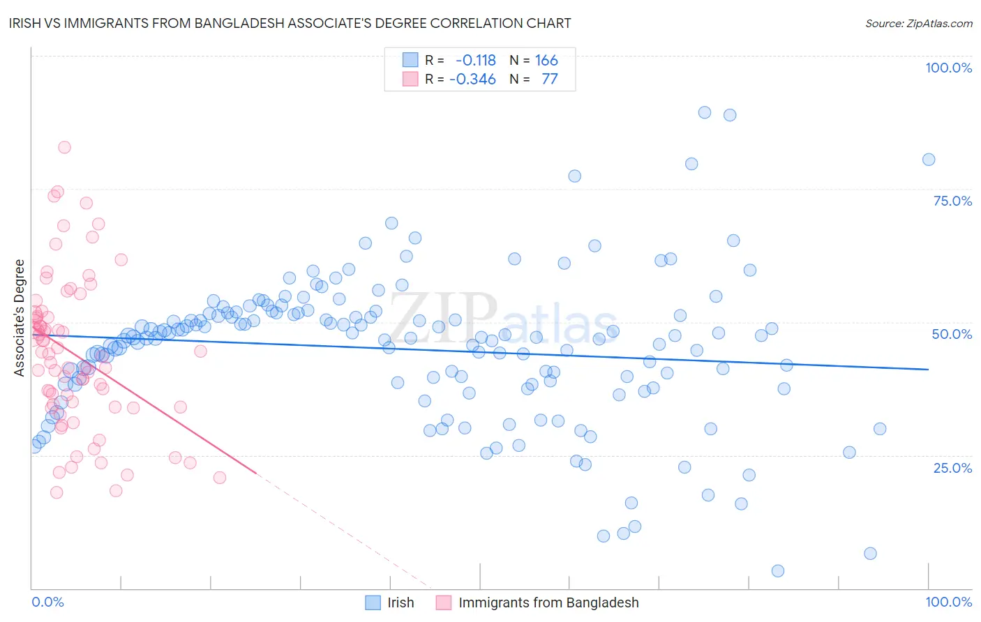 Irish vs Immigrants from Bangladesh Associate's Degree