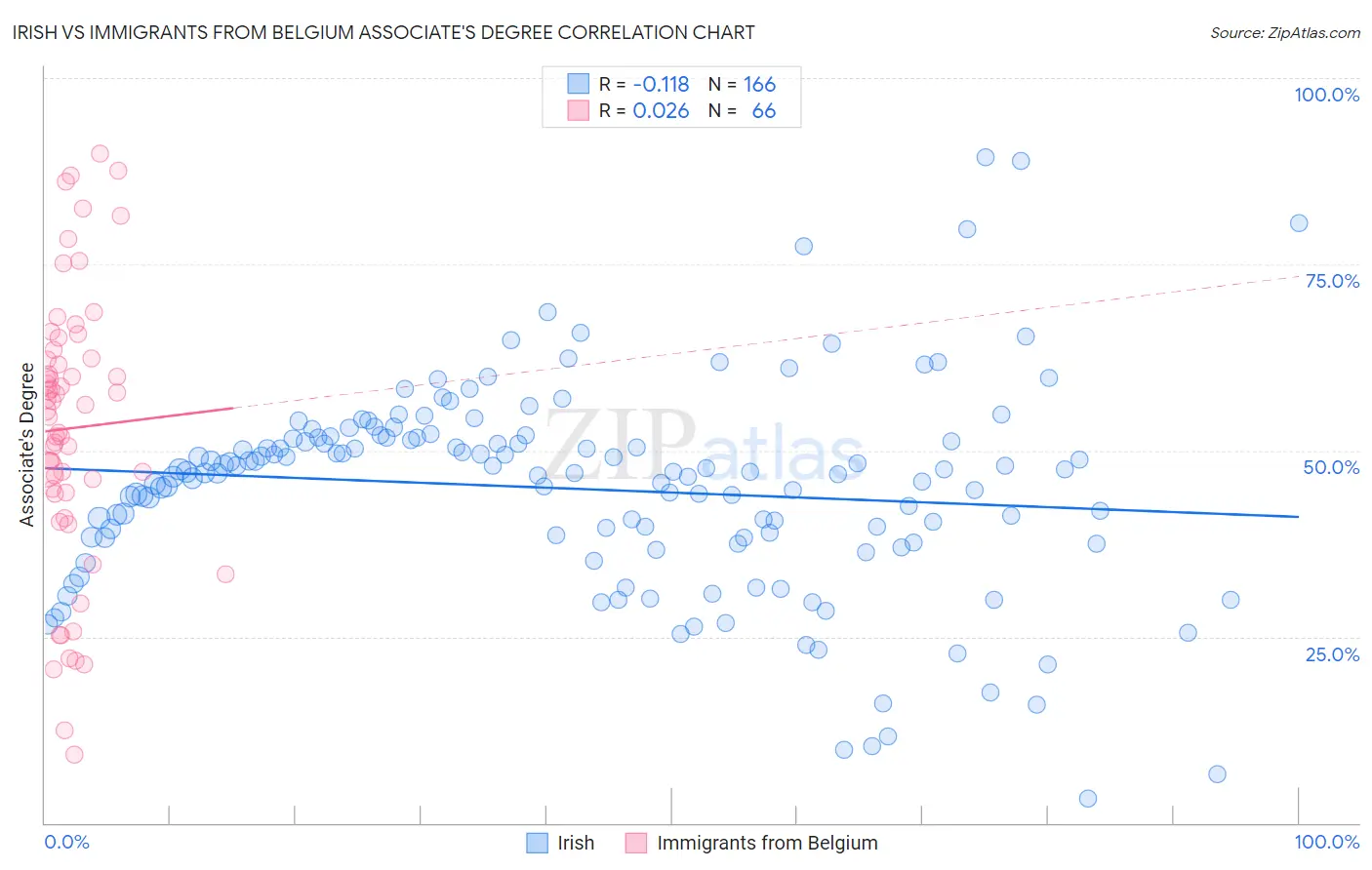 Irish vs Immigrants from Belgium Associate's Degree