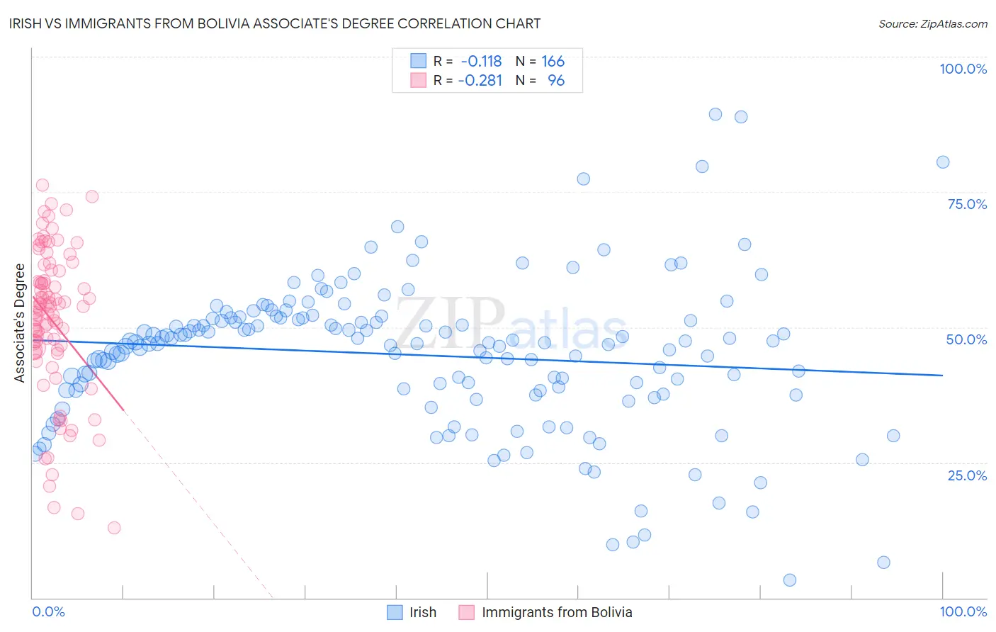 Irish vs Immigrants from Bolivia Associate's Degree