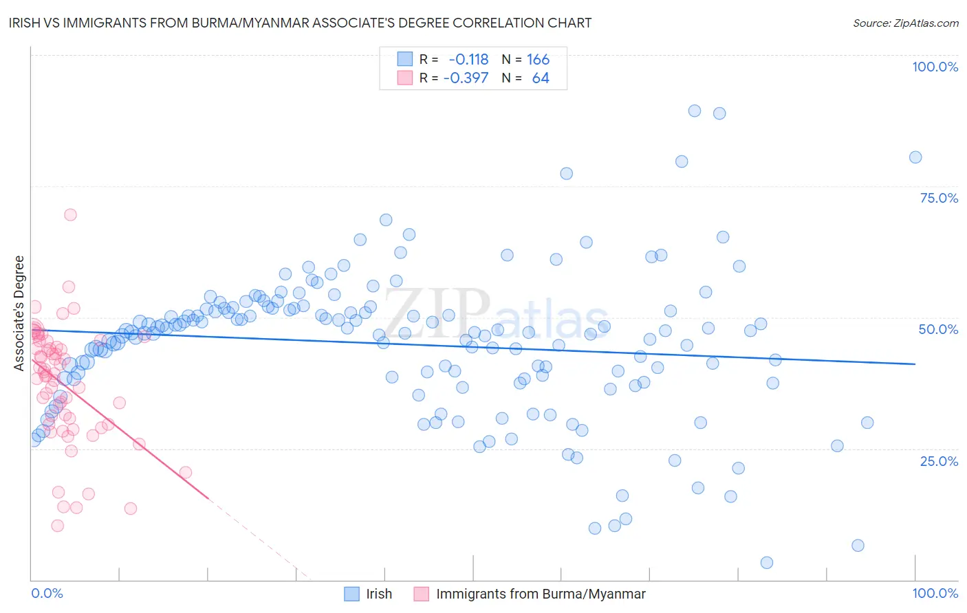 Irish vs Immigrants from Burma/Myanmar Associate's Degree