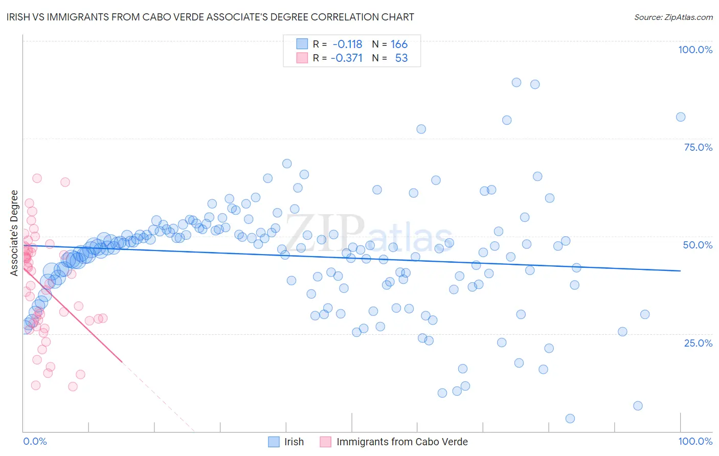 Irish vs Immigrants from Cabo Verde Associate's Degree