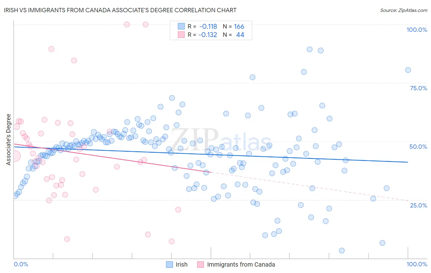 Irish vs Immigrants from Canada Associate's Degree