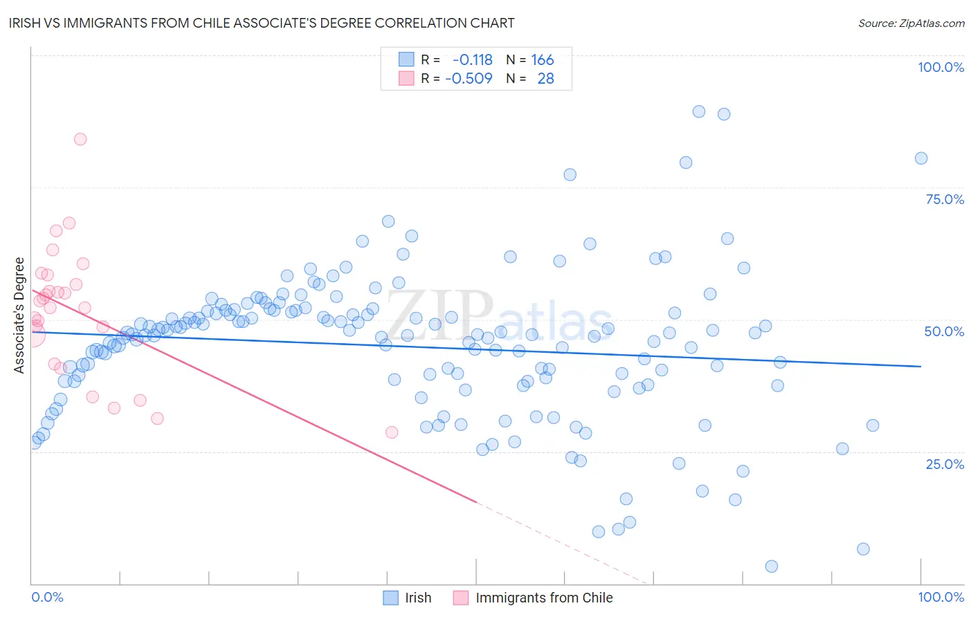 Irish vs Immigrants from Chile Associate's Degree