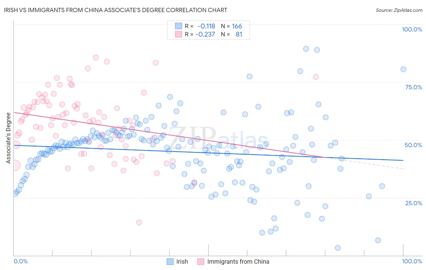 Irish vs Immigrants from China Associate's Degree