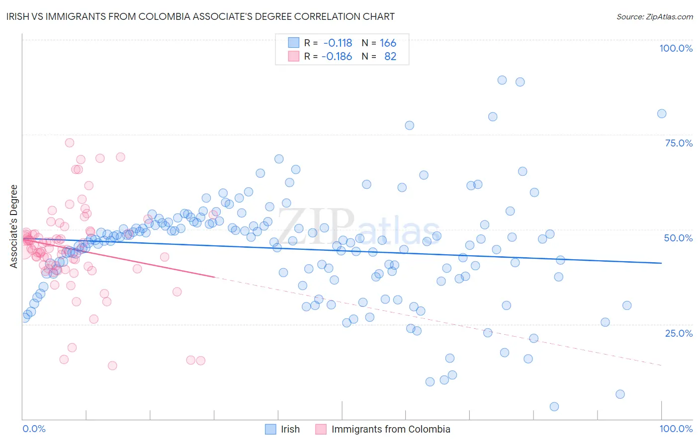Irish vs Immigrants from Colombia Associate's Degree