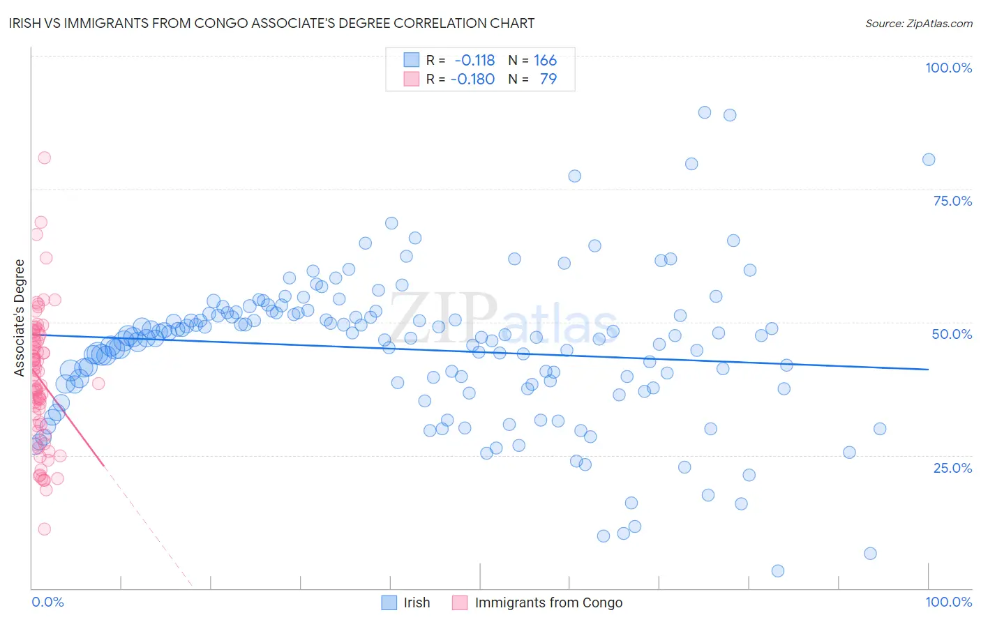 Irish vs Immigrants from Congo Associate's Degree