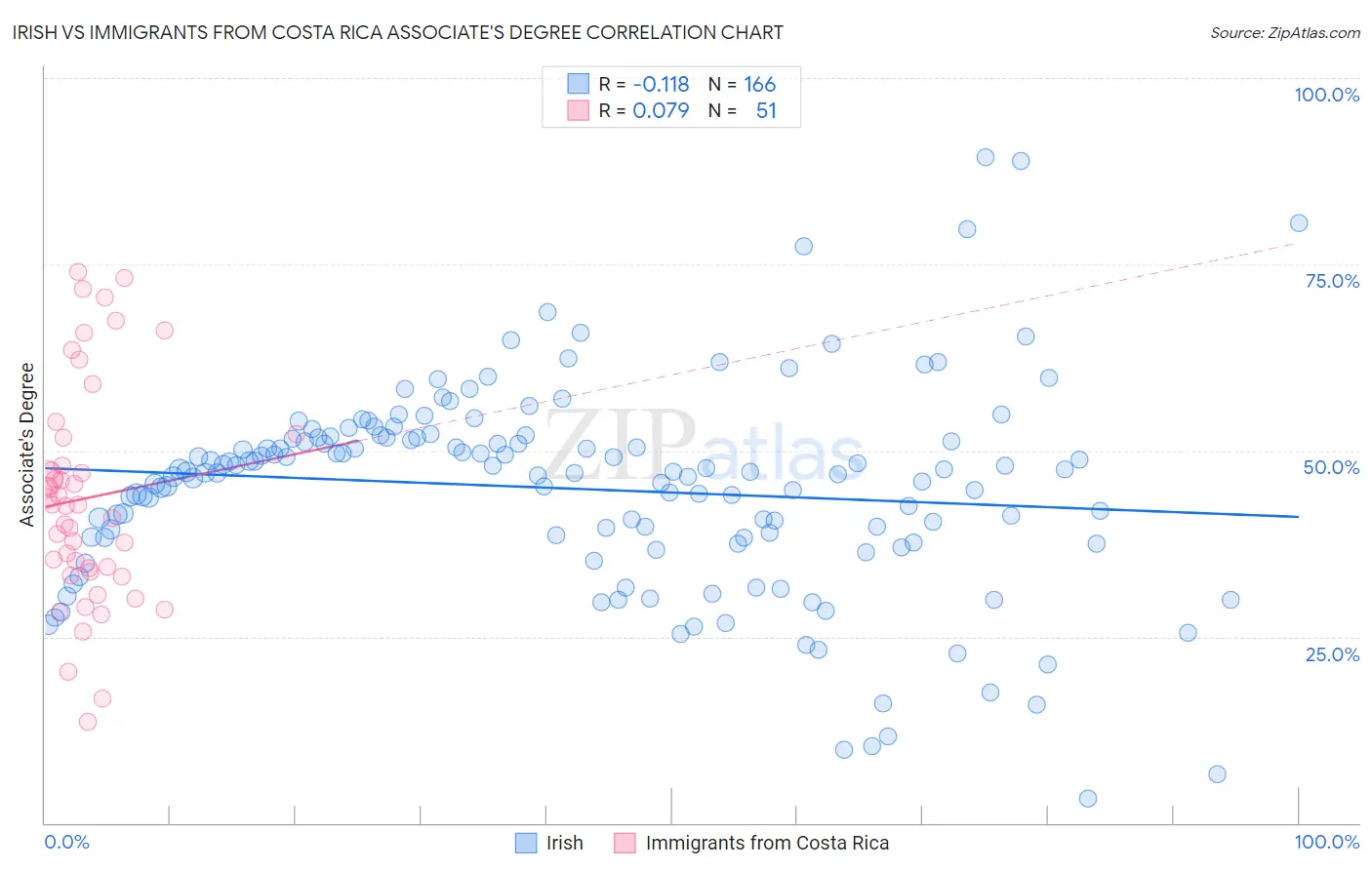 Irish vs Immigrants from Costa Rica Associate's Degree