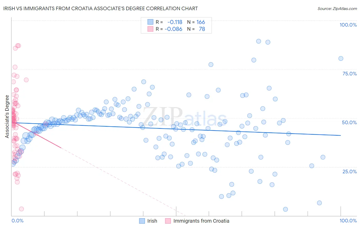 Irish vs Immigrants from Croatia Associate's Degree
