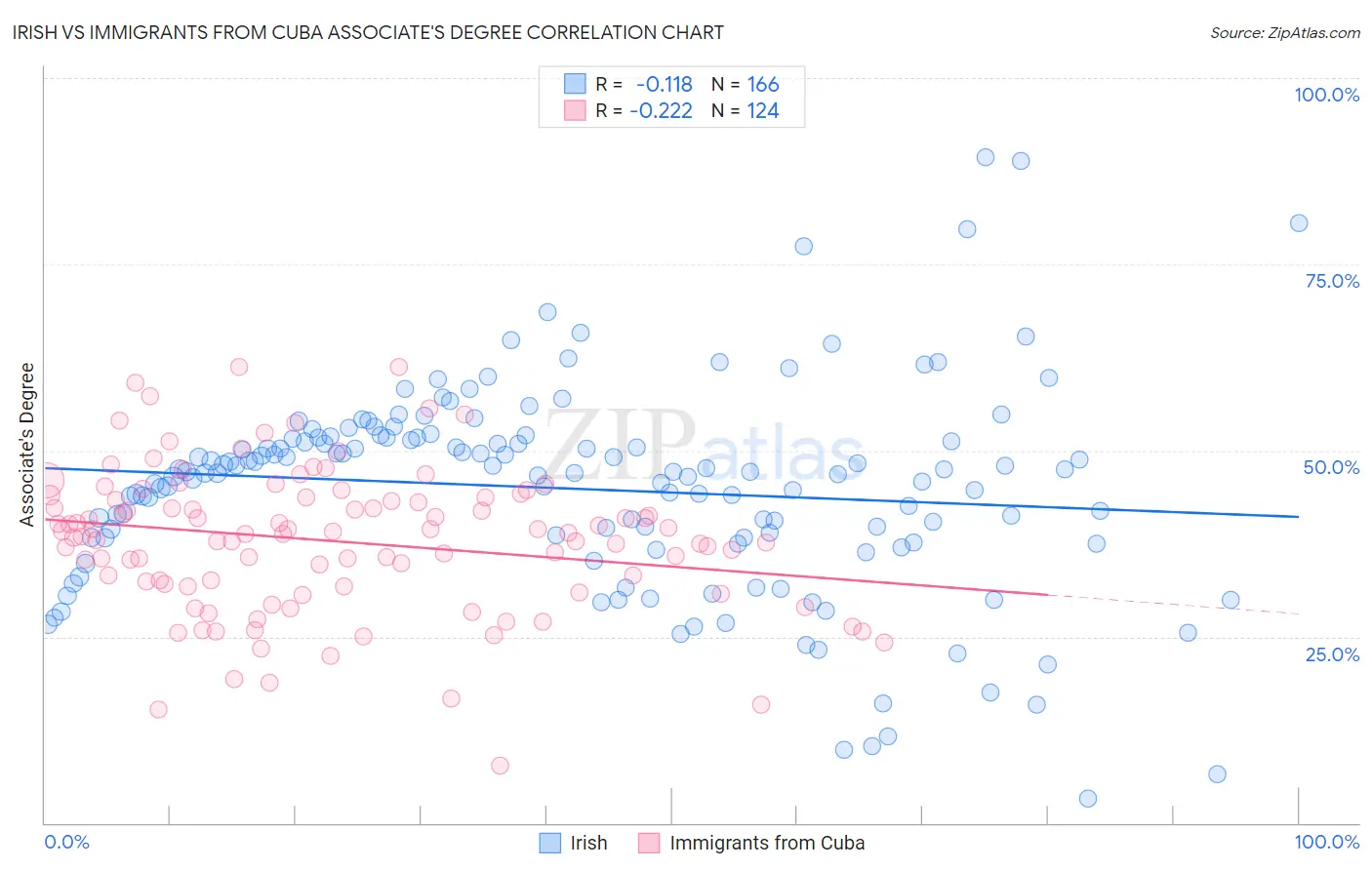 Irish vs Immigrants from Cuba Associate's Degree