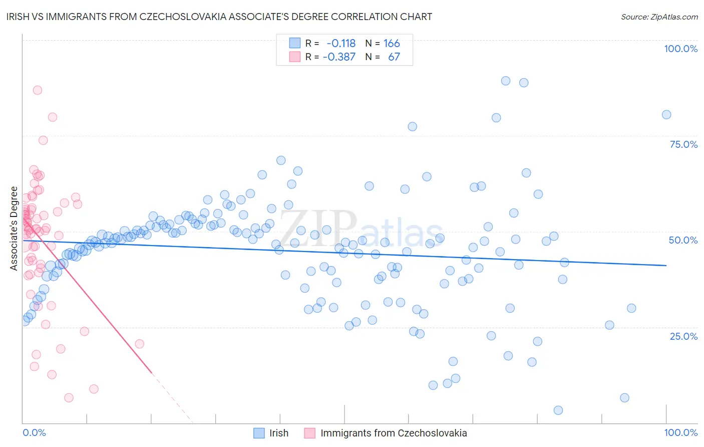 Irish vs Immigrants from Czechoslovakia Associate's Degree