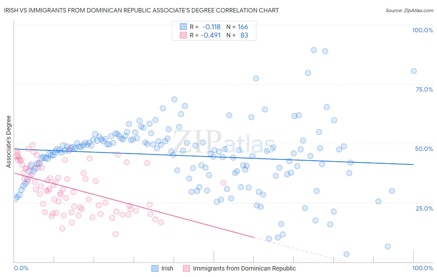 Irish vs Immigrants from Dominican Republic Associate's Degree