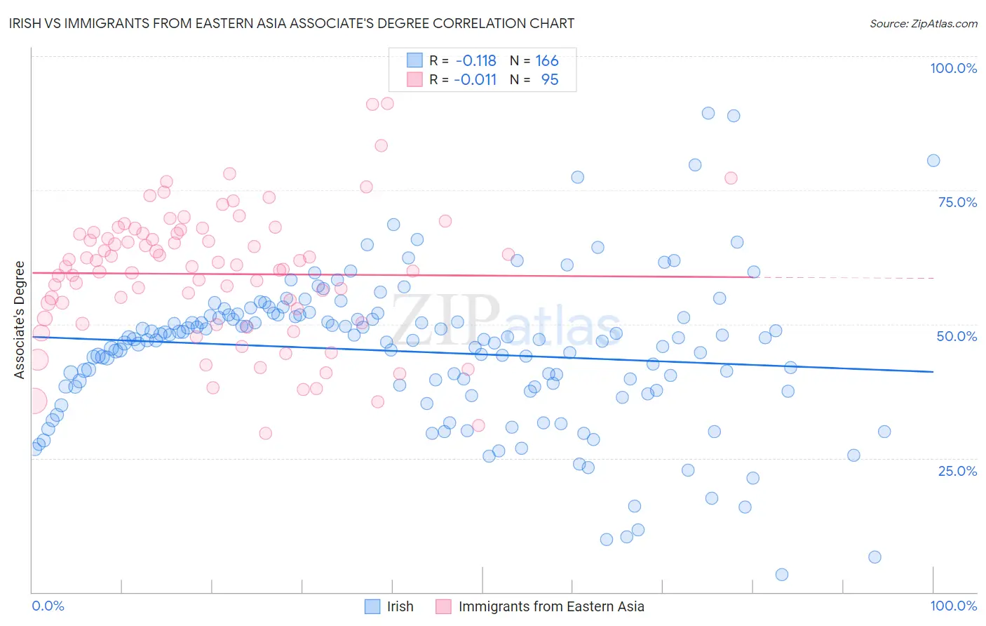 Irish vs Immigrants from Eastern Asia Associate's Degree