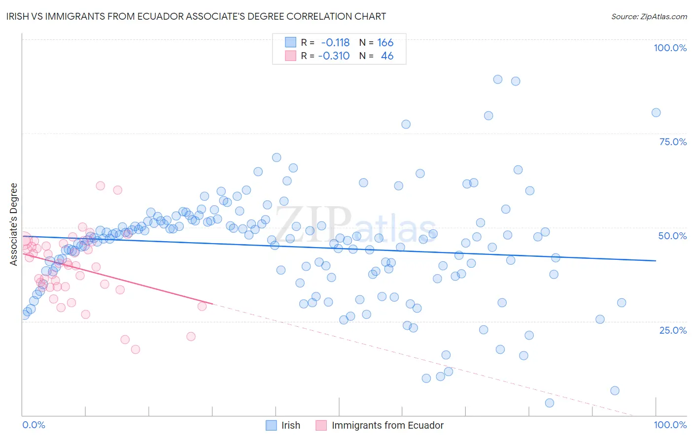 Irish vs Immigrants from Ecuador Associate's Degree