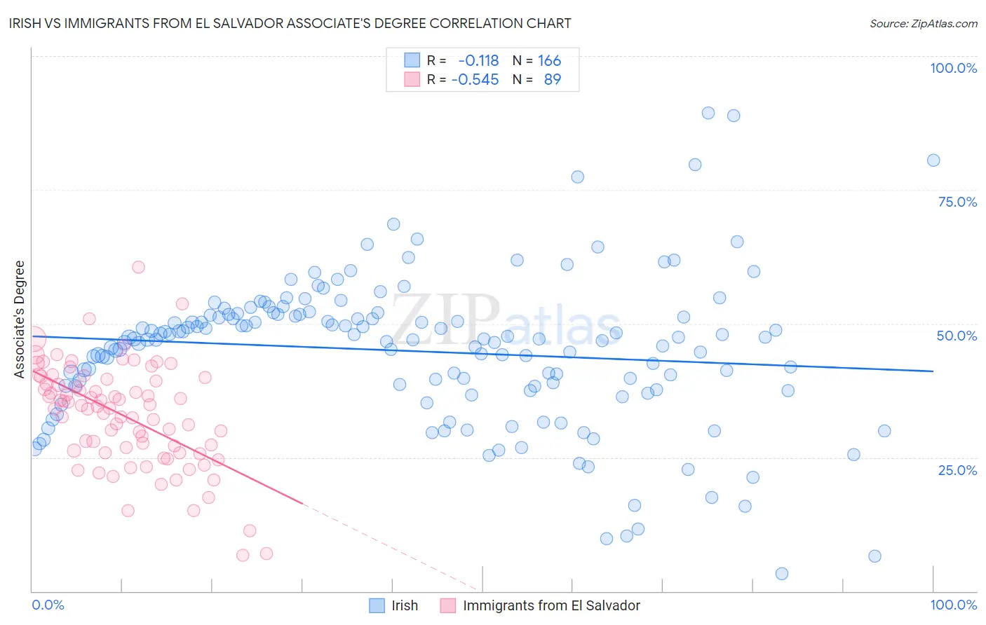 Irish vs Immigrants from El Salvador Associate's Degree