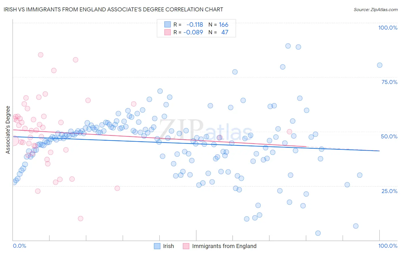 Irish vs Immigrants from England Associate's Degree