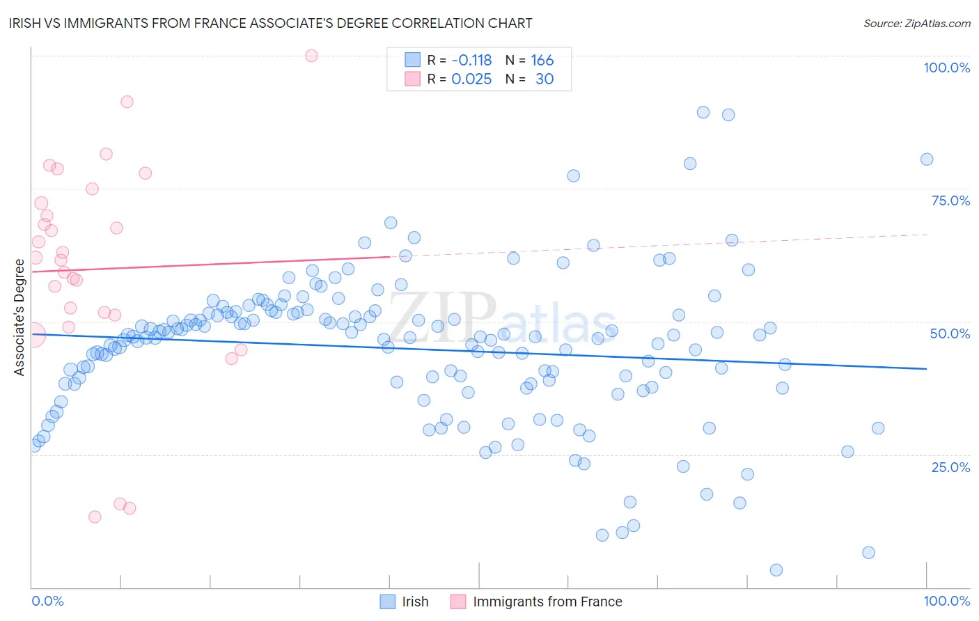 Irish vs Immigrants from France Associate's Degree