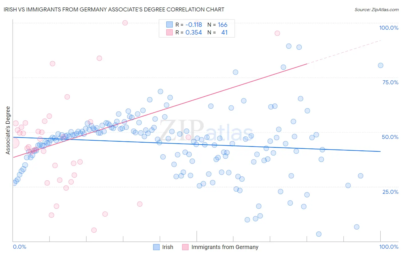 Irish vs Immigrants from Germany Associate's Degree