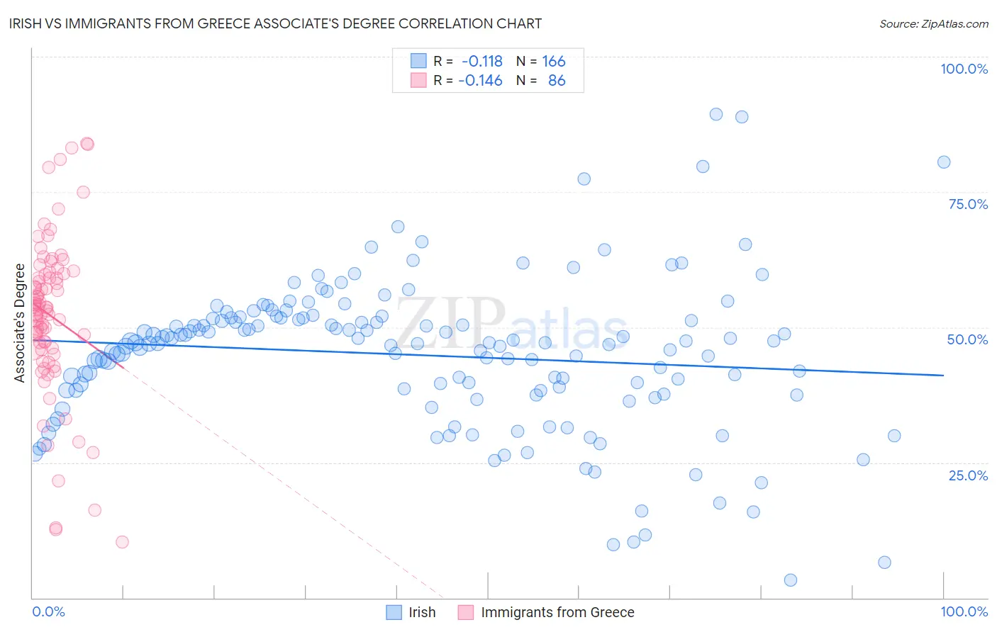 Irish vs Immigrants from Greece Associate's Degree