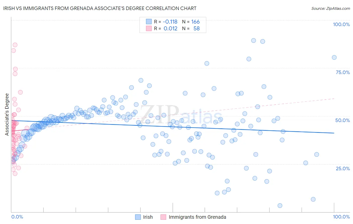 Irish vs Immigrants from Grenada Associate's Degree