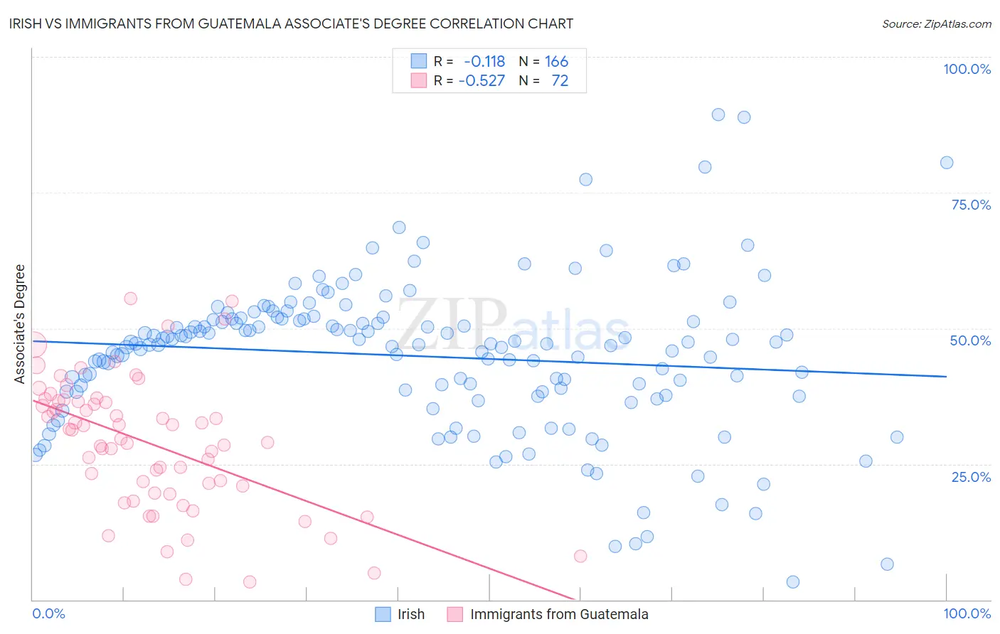 Irish vs Immigrants from Guatemala Associate's Degree