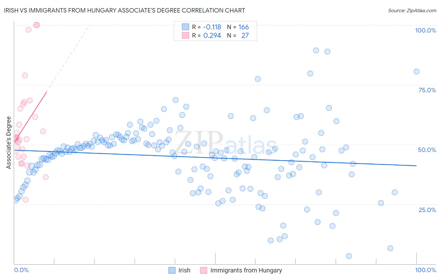 Irish vs Immigrants from Hungary Associate's Degree