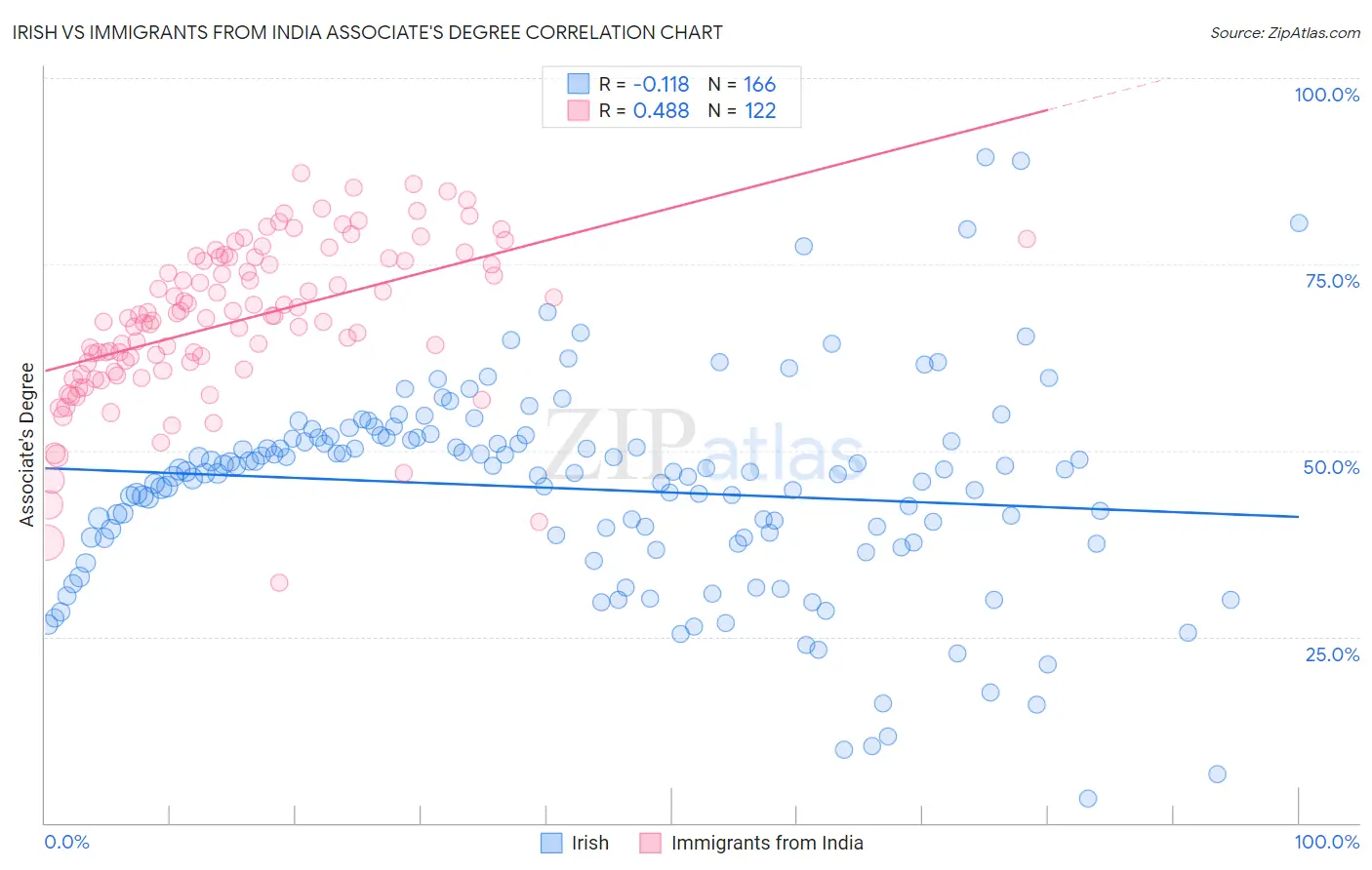Irish vs Immigrants from India Associate's Degree