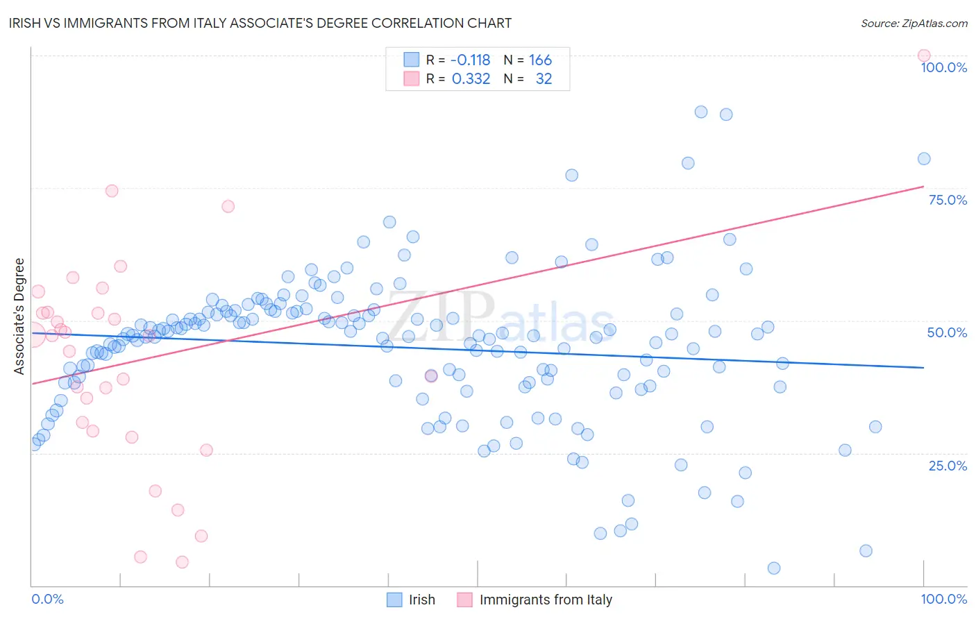 Irish vs Immigrants from Italy Associate's Degree