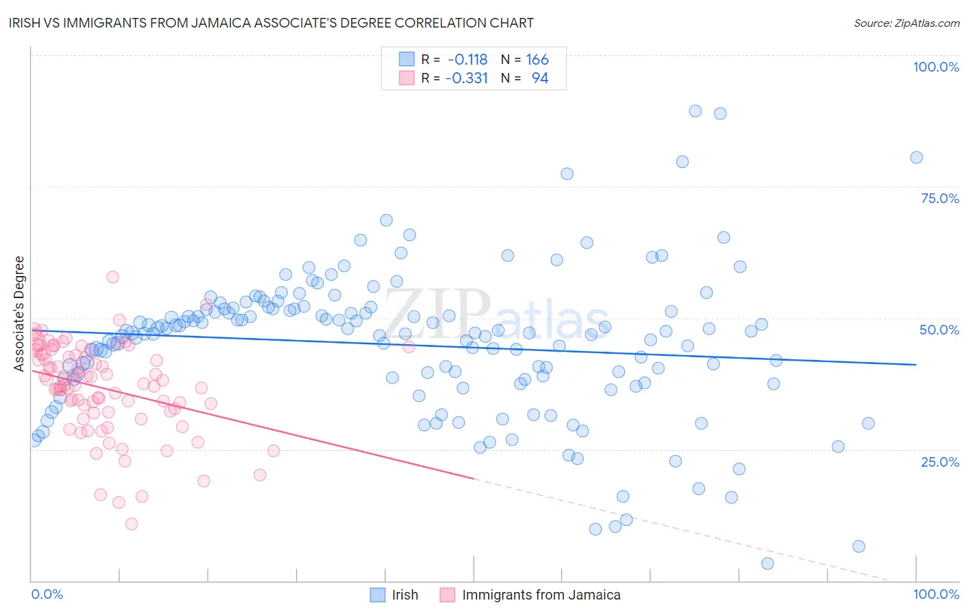 Irish vs Immigrants from Jamaica Associate's Degree