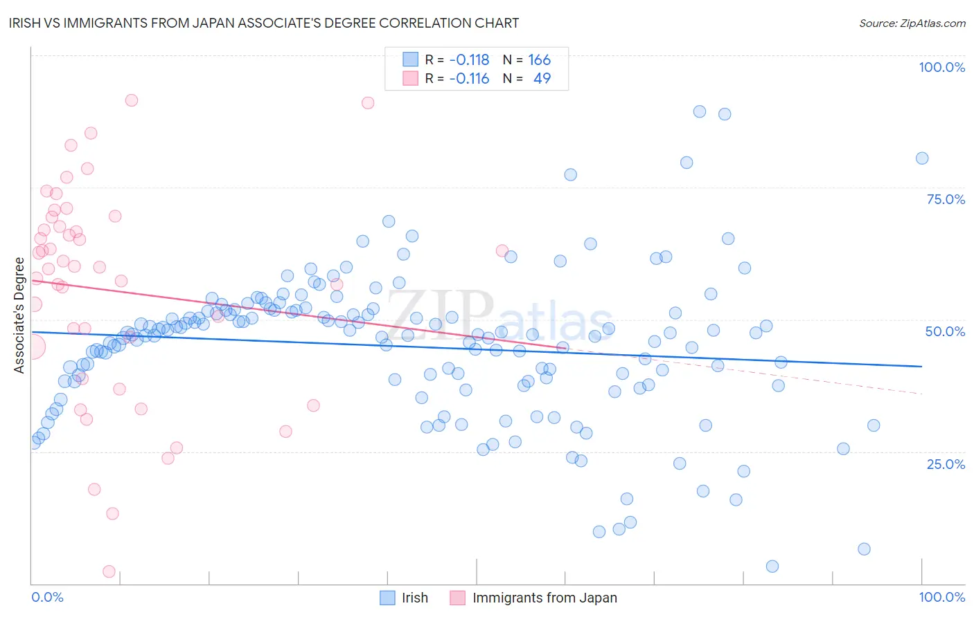 Irish vs Immigrants from Japan Associate's Degree