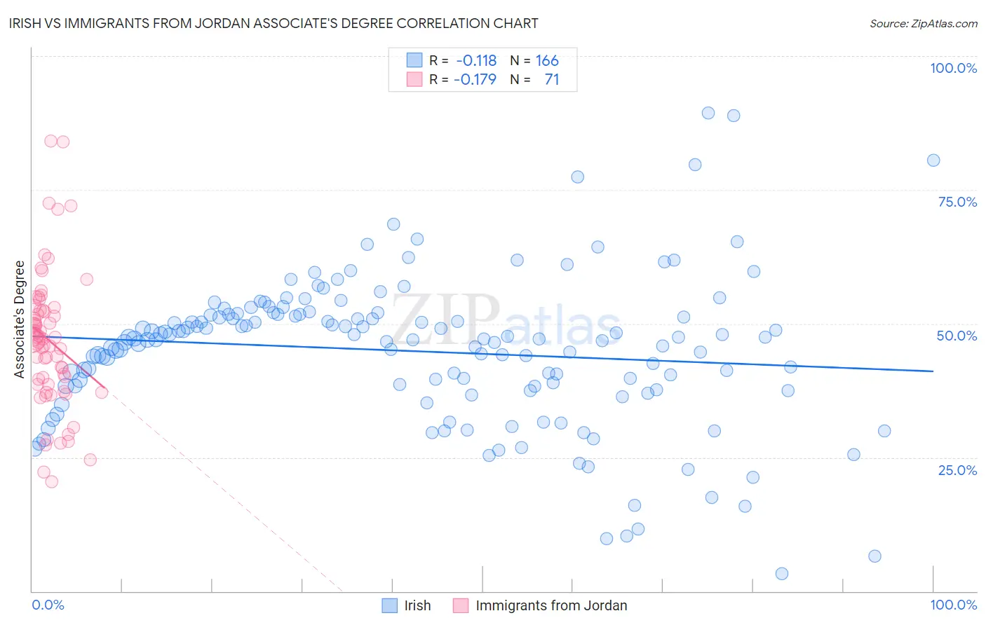 Irish vs Immigrants from Jordan Associate's Degree