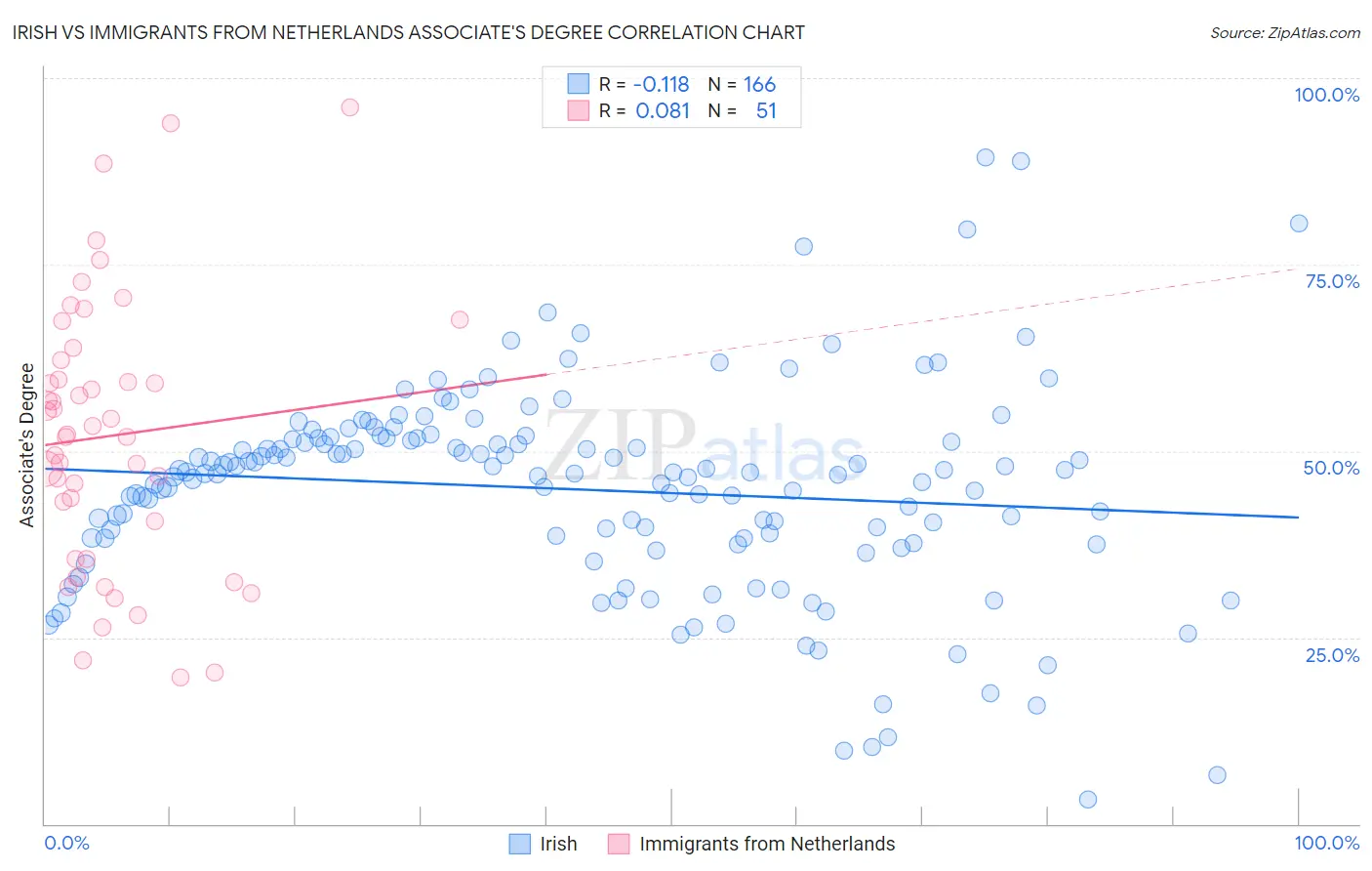 Irish vs Immigrants from Netherlands Associate's Degree