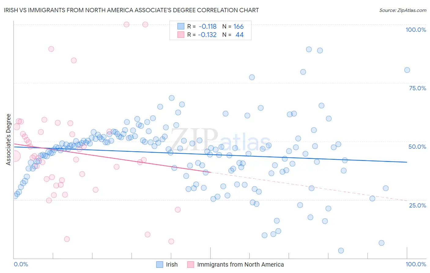 Irish vs Immigrants from North America Associate's Degree