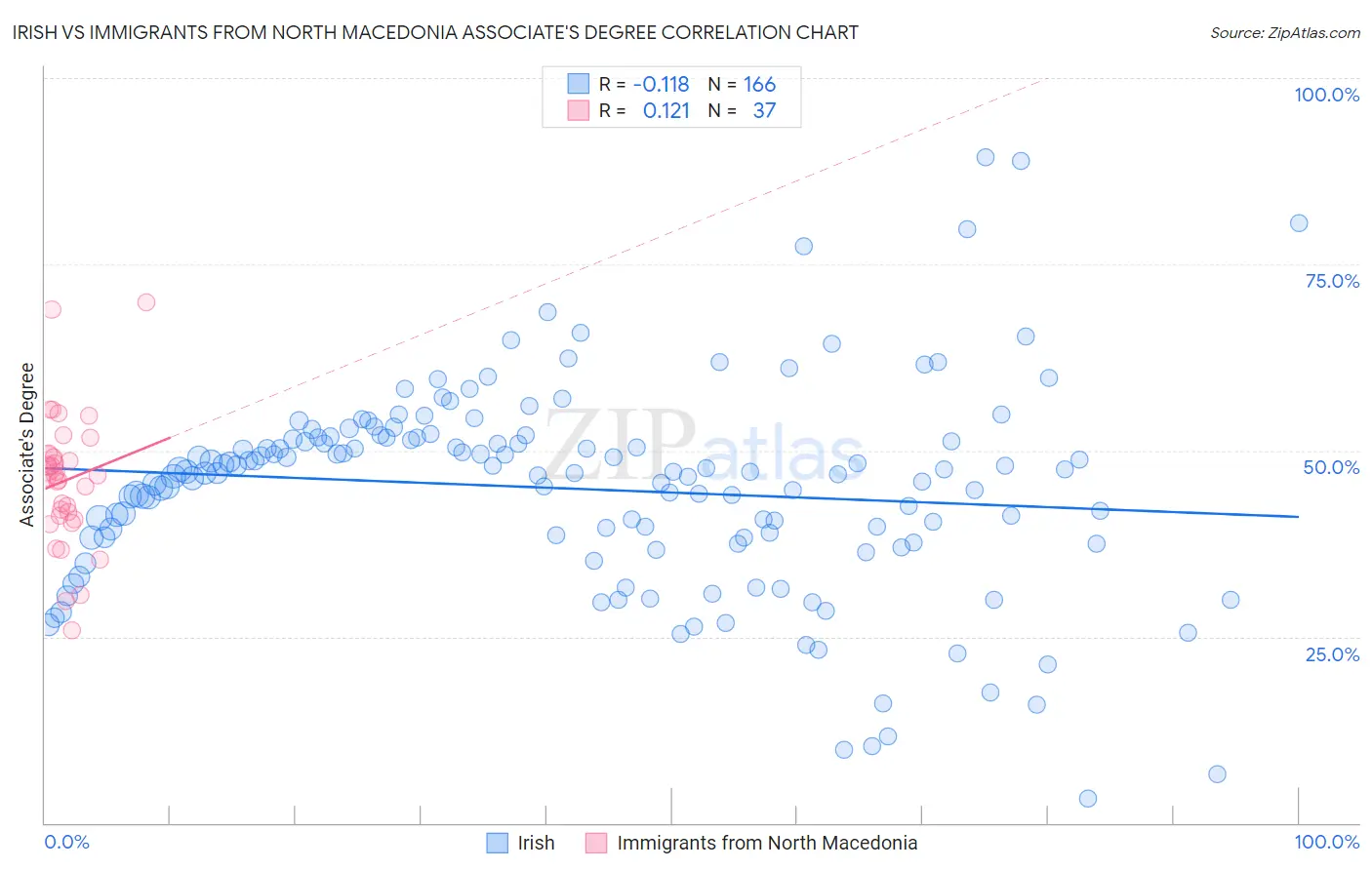 Irish vs Immigrants from North Macedonia Associate's Degree