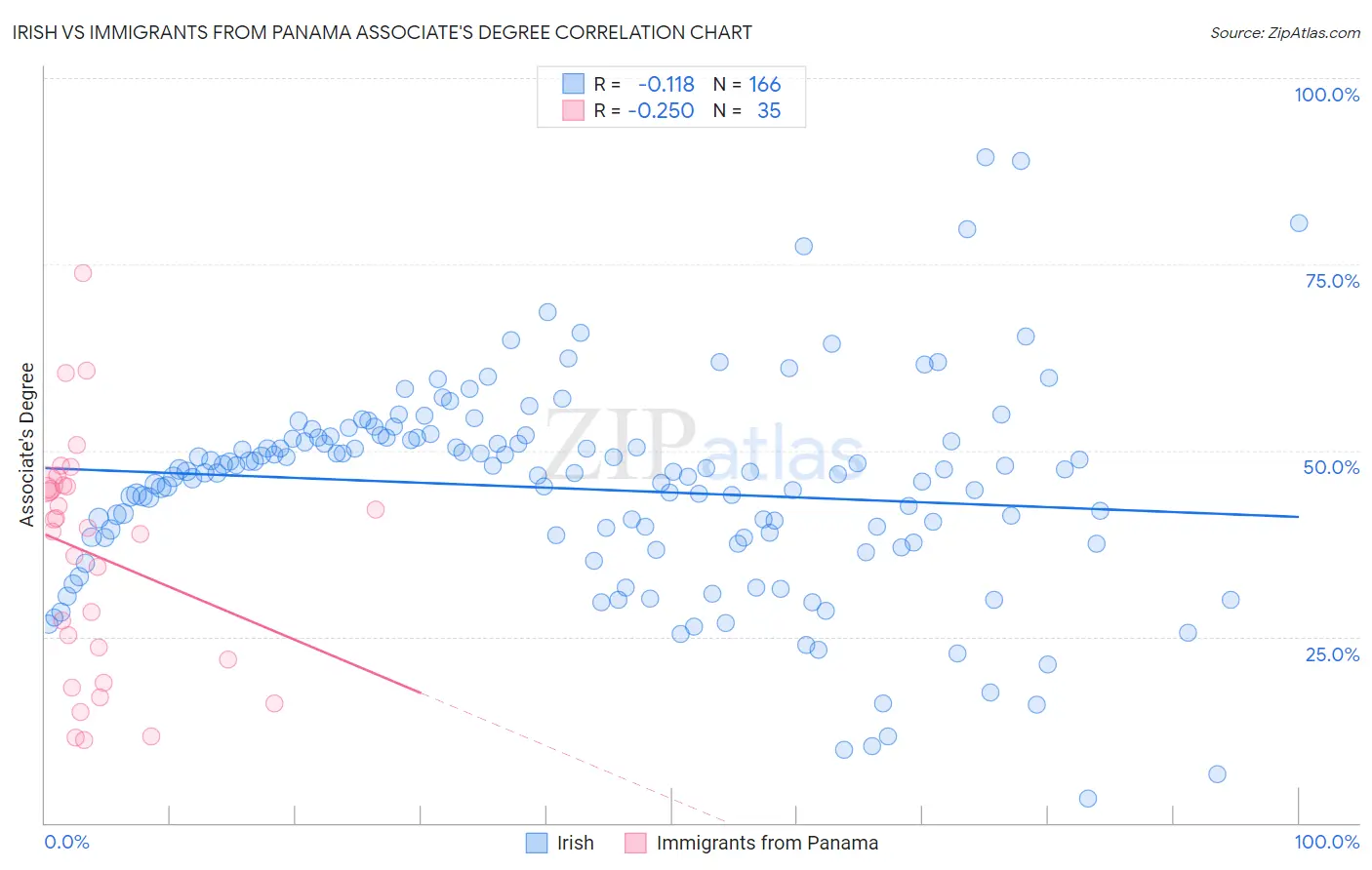 Irish vs Immigrants from Panama Associate's Degree