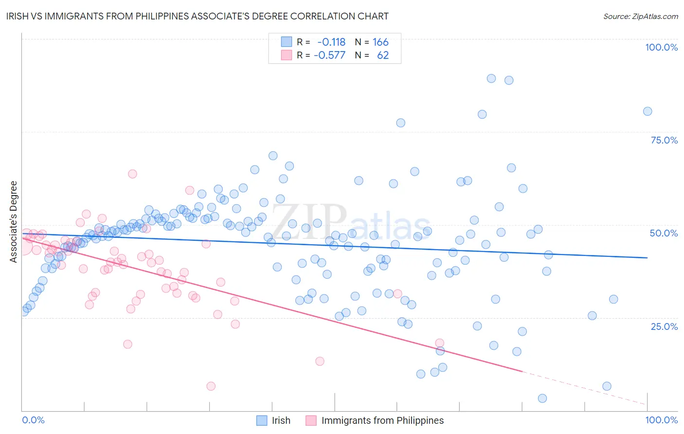 Irish vs Immigrants from Philippines Associate's Degree